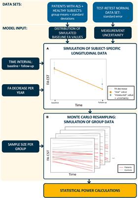 Longitudinal monitoring of amyotrophic lateral sclerosis by diffusion tensor imaging: Power calculations for group studies